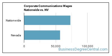 Corporate Communications Wages Nationwide vs. NV