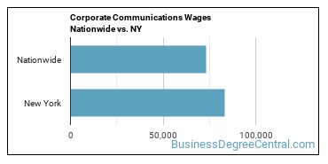 Corporate Communications Wages Nationwide vs. NY
