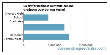 4-year median earnings vs national baseline for Corporate Communications