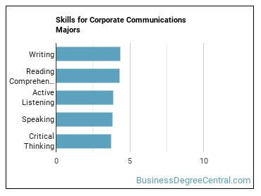 Skills for Corporate Communications majors