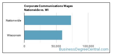 Corporate Communications Wages Nationwide vs. WI