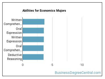 Abilities for Economics majors