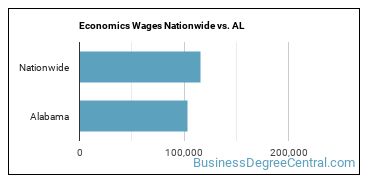 Economics Wages Nationwide vs. AL