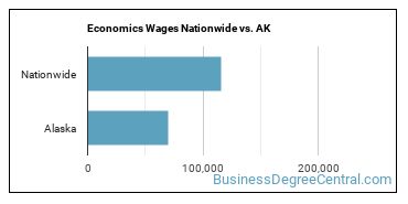 Economics Wages Nationwide vs. AK