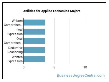 Abilities for Applied Economics majors