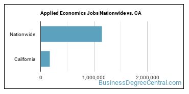 Applied Economics Jobs Nationwide vs. CA