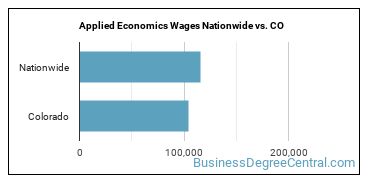 Applied Economics Wages Nationwide vs. CO