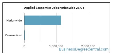 Applied Economics Jobs Nationwide vs. CT