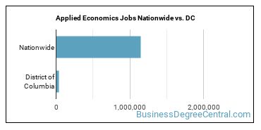 Applied Economics Jobs Nationwide vs. DC