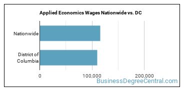 Applied Economics Wages Nationwide vs. DC