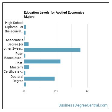 Education levels for Applied Economics majors