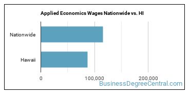 Applied Economics Wages Nationwide vs. HI