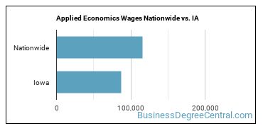 Applied Economics Wages Nationwide vs. IA