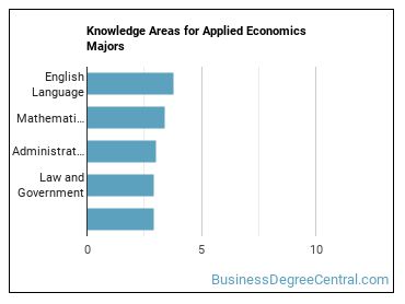 Knowledge areas for Applied Economics majors