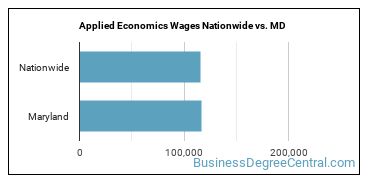Applied Economics Wages Nationwide vs. MD