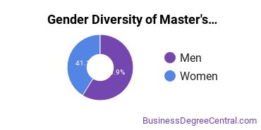 Gender Diversity of Master's Degrees in Applied Economics