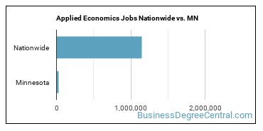Applied Economics Jobs Nationwide vs. MN