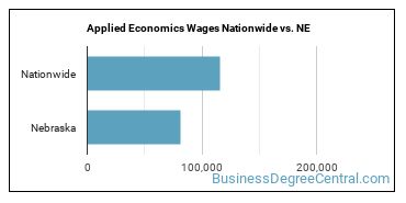 Applied Economics Wages Nationwide vs. NE