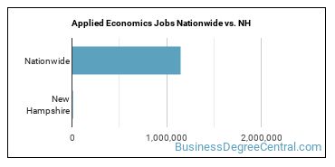 Applied Economics Jobs Nationwide vs. NH