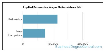 Applied Economics Wages Nationwide vs. NH