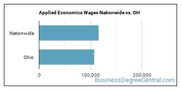 Applied Economics Wages Nationwide vs. OH