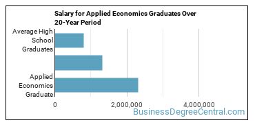 4-year median earnings vs national baseline for Applied Economics