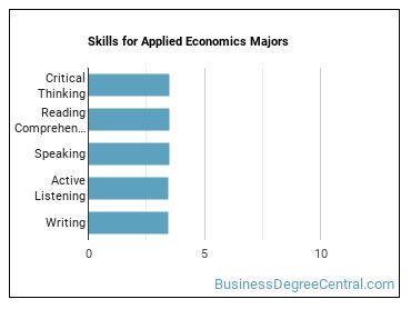 Skills for Applied Economics majors