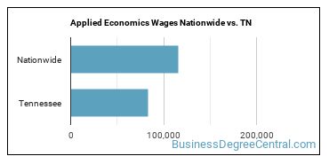 Applied Economics Wages Nationwide vs. TN
