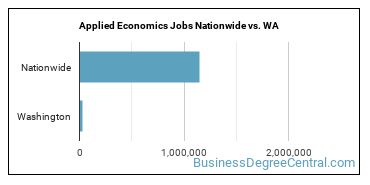 Applied Economics Jobs Nationwide vs. WA