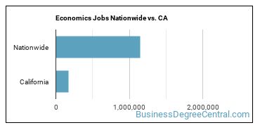 Economics Jobs Nationwide vs. CA