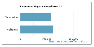 Economics Wages Nationwide vs. CA