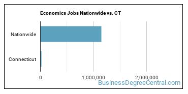 Economics Jobs Nationwide vs. CT