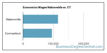 Economics Wages Nationwide vs. CT