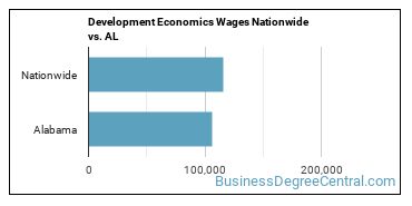Development Economics Wages Nationwide vs. AL