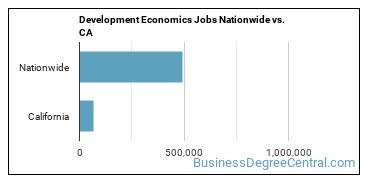 Development Economics Jobs Nationwide vs. CA