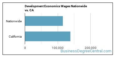 Development Economics Wages Nationwide vs. CA