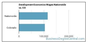Development Economics Wages Nationwide vs. CO