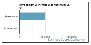 Development Economics Jobs Nationwide vs. CT
