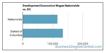 Development Economics Wages Nationwide vs. DC