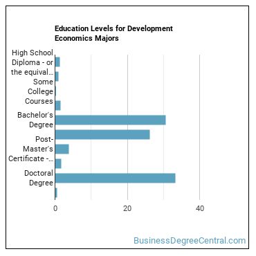 Education levels for Development Economics majors