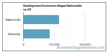 Development Economics Wages Nationwide vs. KY