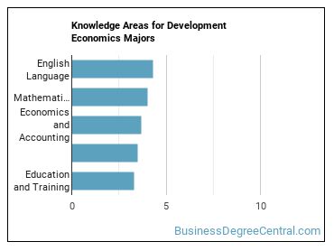 Knowledge areas for Development Economics majors