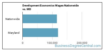 Development Economics Wages Nationwide vs. MD