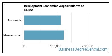 Development Economics Wages Nationwide vs. MA