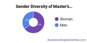 Gender Diversity of Master's Degrees in Development Economics and International Development