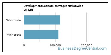 Development Economics Wages Nationwide vs. MN
