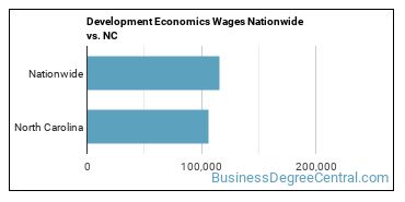 Development Economics Wages Nationwide vs. NC