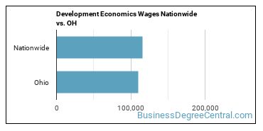 Development Economics Wages Nationwide vs. OH