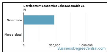 Development Economics Jobs Nationwide vs. RI