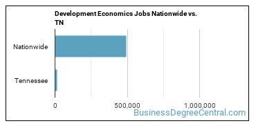 Development Economics Jobs Nationwide vs. TN